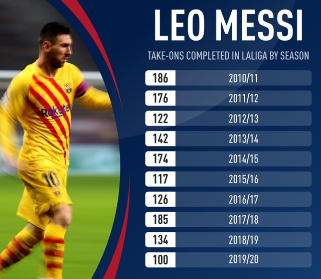 Thành tích rê bóng của Messi ở La Liga 10 mùa giải gần nhất (Ảnh: Squawka).