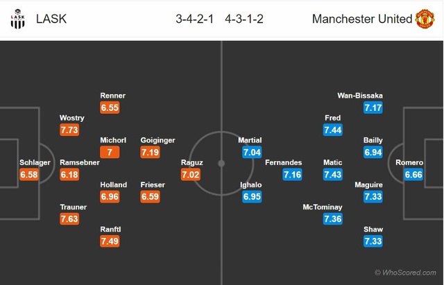 Đội hình dự kiến của LASK và MU. (Ảnh: Whoscored)