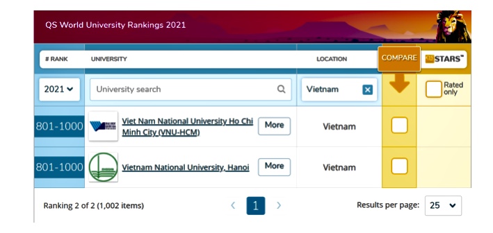 Ảnh: 2 đại học của Việt Nam tiếp tục duy trì trong nhóm 1000 thế giới.