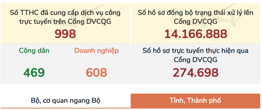 Đến ngày 19/8, Cổng DVCQG sẽ tích hợp dịch vụ công thứ 1.000.