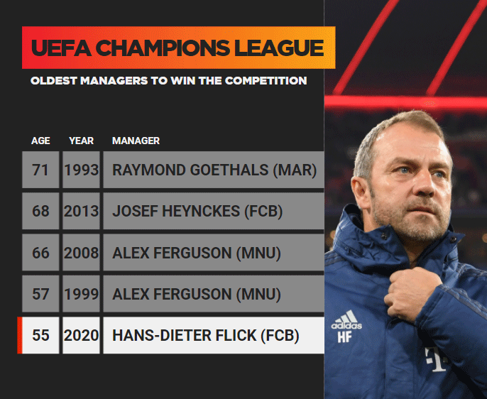 HLV Hans-Dieter Flick là một trong những nhà cầm quân lớn tuổi nhất vô địch Champions League