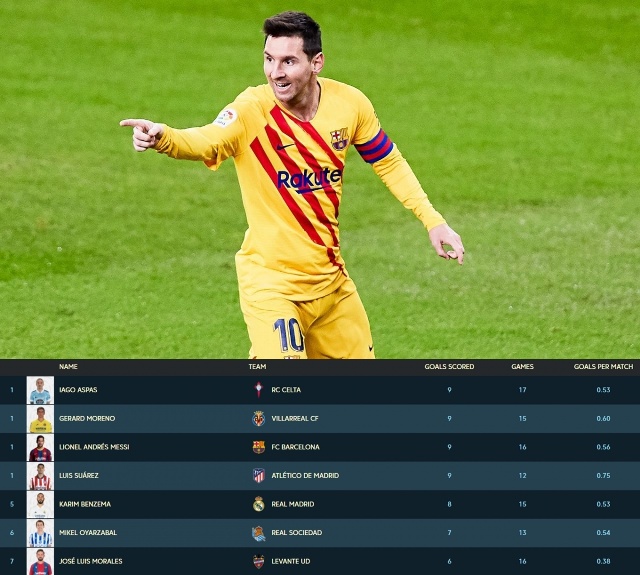 Messi là 1 trong 4 chân sút dẫn đầu BXH Vua phá lưới La Liga