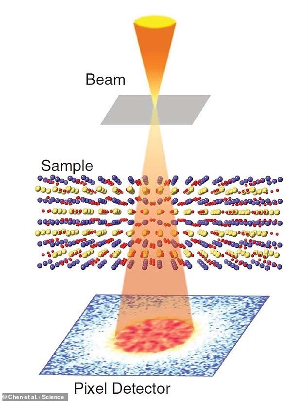 Phương pháp hình ảnh được nhóm sử dụng liên quan đến một kỹ thuật gọi là ptychography. Ảnh: Đại học Cornell