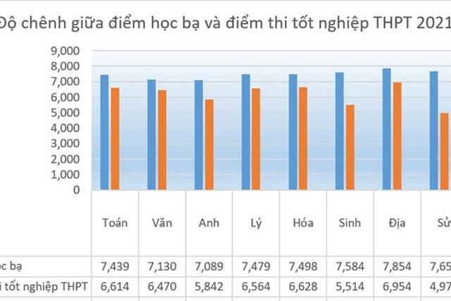 Biểu đồ so sánh điểm trung bình học bạ và điểm thi tốt nghiệp THPT 2021.