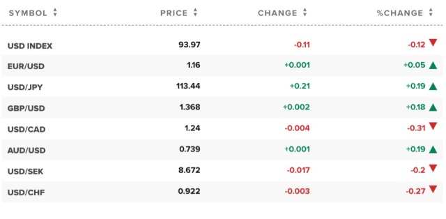 Giá USD và tỉ giá ngoại tệ các đồng tiền trong rổ tiền tệ thế giới (nguồn CNBC).