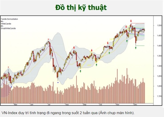 VN-Index duy trì tình trạng đi ngang trong suốt 2 tuần qua (Ảnh chụp màn hình).