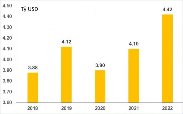 Vốn FDI thực hiện quý 1 các năm 2018-2022. (Nguồn: GSO)