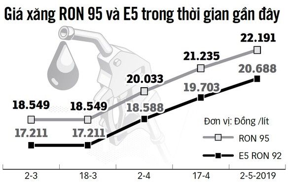 Nhiều cây xăng bỏ hẳn trụ xăng E5, vì sao? - Ảnh 2.