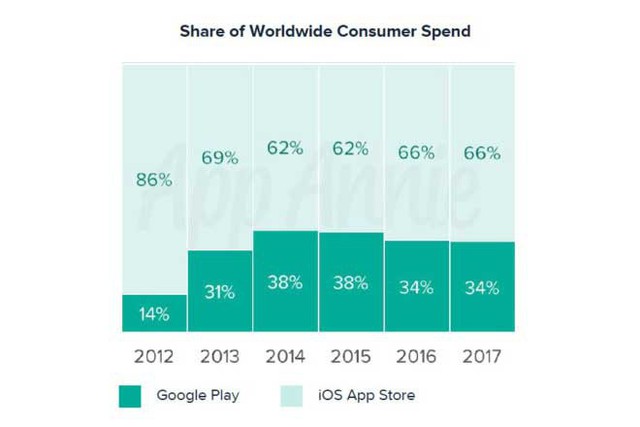 10 thông tin thú vị về Google Play Store có thể bạn chưa biết - Ảnh 1. 10 thông tin thú vị về Google Play Store có thể bạn chưa biết - Ảnh 1.
