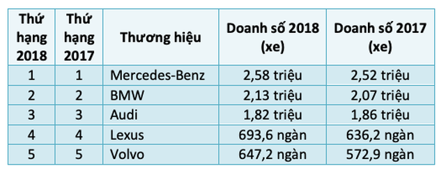 Điểm danh Top 5 thương hiệu xe sang lớn nhất thế giới - 2