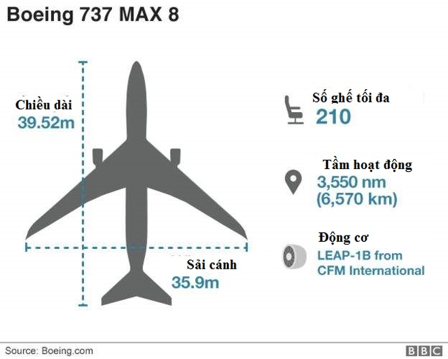 346 người chết trong 5 tháng sau hai thảm họa hàng không của Boeing 737 Max 8 - 3 346 người chết trong 5 tháng sau hai thảm họa hàng không của Boeing 737 Max 8 - 3