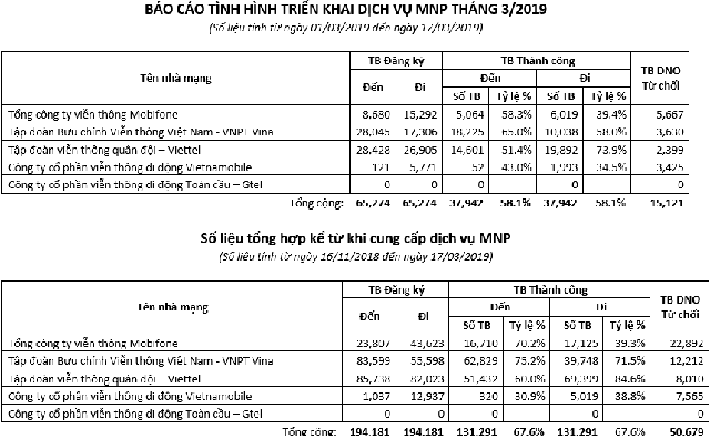 Mới có khoảng 0,2% thuê bao đăng ký chuyển mạng giữ số - 1 Mới có khoảng 0,2% thuê bao đăng ký chuyển mạng giữ số - 1