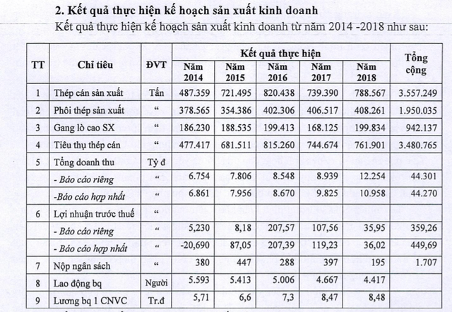 Kẹt nghìn tỷ với thầu Trung Quốc, Gang thép Thái Nguyên nguy cơ phá sản - 2 Kẹt nghìn tỷ với thầu Trung Quốc, Gang thép Thái Nguyên nguy cơ phá sản - 2