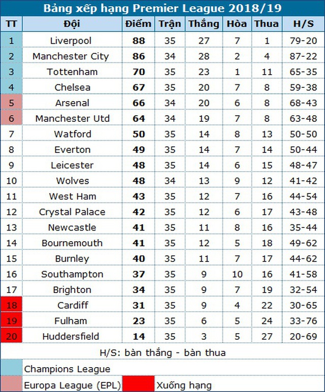 Khi nào top 4 Premier League không được dự Champions League? - 3 Khi nào top 4 Premier League không được dự Champions League? - 3