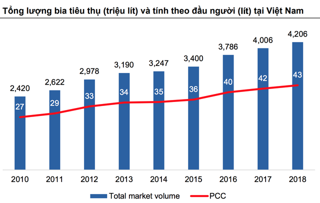 Mỗi người Việt tiêu thụ 43 lít bia trong 1 năm, sức uống vẫn còn “sung”? - 2 Mỗi người Việt tiêu thụ 43 lít bia trong 1 năm, sức uống vẫn còn “sung”? - 2