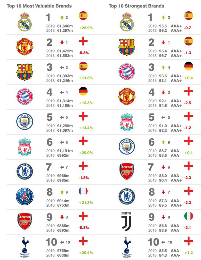 Real Madrid soán ngôi Man Utd trở thành đội bóng đắt giá nhất thế giới - 1 Real Madrid soán ngôi Man Utd trở thành đội bóng đắt giá nhất thế giới - 1