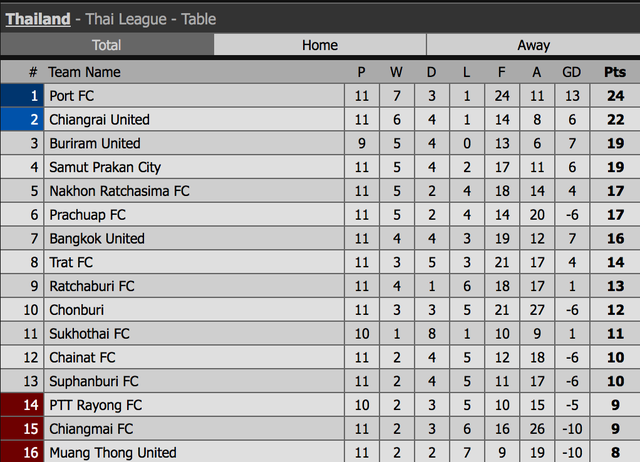 Văn L&acirc;m giữ sạch lưới, Muangthong vẫn kh&ocirc;ng thể thắng Suphanburi - 3