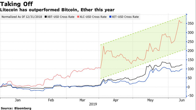 Đồng tiền ảo tăng mạnh nhất năm 2019: Không phải Bitcoin, không phải Ethereum - 2