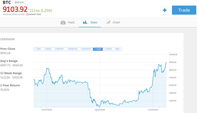 Bitcoin vượt ngưỡng kỷ lục 13 tháng, nhà đầu tư phấn khích - 1