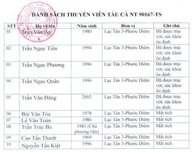Chìm tàu cá, 4 người tử vong, 1 người mất tích - 1 Chìm tàu cá, 4 người tử vong, 1 người mất tích - 1