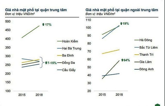 Hà Nội: Giá đất nền tại các quận, huyện ngoại thành tăng chóng mặt - 3 Hà Nội: Giá đất nền tại các quận, huyện ngoại thành tăng chóng mặt - 3