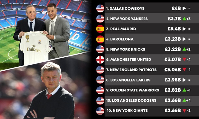 Top 10 CLB thể thao đắt gi&aacute; nhất: MU tụt xuống hạng 6 - 2