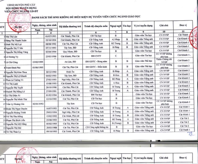 H&agrave;ng trăm gi&aacute;o vi&ecirc;n bị loại thi tuyển vi&ecirc;n chức do giấy chứng nhận nghiệp vụ sư phạm? - 2