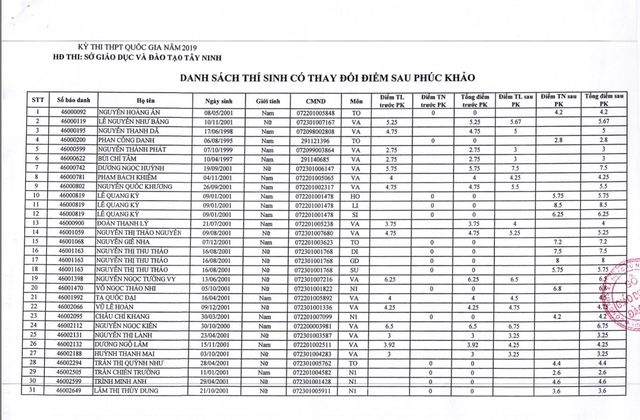 58 bài thi trắc nghiệm điểm 0 tăng điểm sau phúc khảo - 1 58 bài thi trắc nghiệm điểm 0 tăng điểm sau phúc khảo - 1