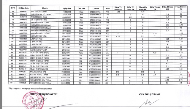 58 bài thi trắc nghiệm điểm 0 tăng điểm sau phúc khảo - 3 58 bài thi trắc nghiệm điểm 0 tăng điểm sau phúc khảo - 3