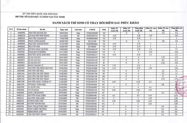 58 bài thi phúc khảo THPT quốc gia tăng từ 0 lên 8,5 điểm: Lỗi do thí sinh? - 1 58 bài thi phúc khảo THPT quốc gia tăng từ 0 lên 8,5 điểm: Lỗi do thí sinh? - 1