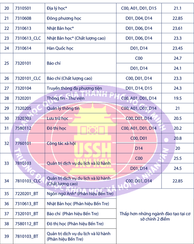 Trường ĐH KHXHNV TP.HCM: Điểm chuẩn ngành Quản trị Dịch vụ du lịch và lữ hành cao nhất - 3 Trường ĐH KHXHNV TP.HCM: Điểm chuẩn ngành Quản trị Dịch vụ du lịch và lữ hành cao nhất - 3