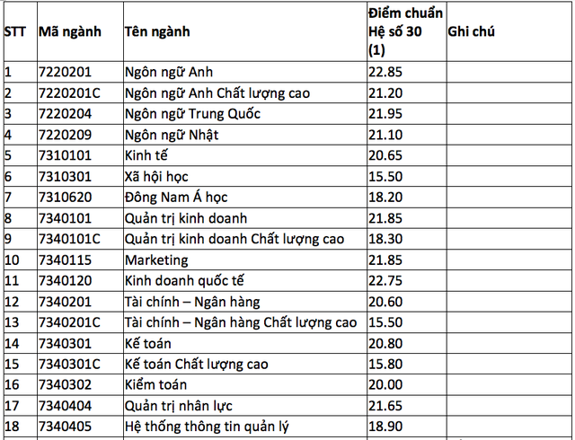Điểm chuẩn cao vào ĐH Sư phạm TPHCM là 24, ĐH Mở TPHCM là 22,85 - 4 Điểm chuẩn cao vào ĐH Sư phạm TPHCM là 24, ĐH Mở TPHCM là 22,85 - 4