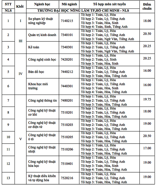 Điểm trúng tuyển cao nhất ĐH Quốc tế là 23 và ĐH Nông lâm TP.HCM là 21,25 - 4 Điểm trúng tuyển cao nhất ĐH Quốc tế là 23 và ĐH Nông lâm TP.HCM là 21,25 - 4