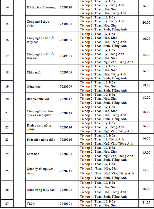 Điểm trúng tuyển cao nhất ĐH Quốc tế là 23 và ĐH Nông lâm TP.HCM là 21,25 - 5 Điểm trúng tuyển cao nhất ĐH Quốc tế là 23 và ĐH Nông lâm TP.HCM là 21,25 - 5