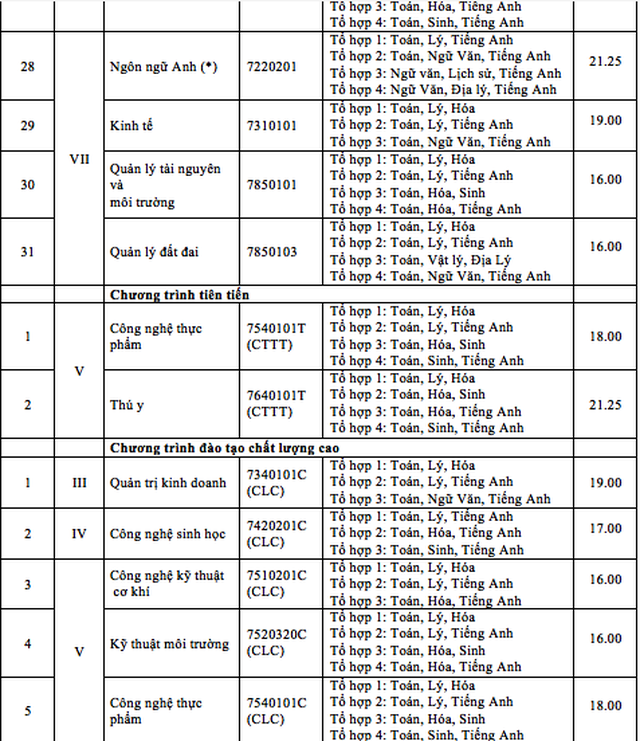 Điểm trúng tuyển cao nhất ĐH Quốc tế là 23 và ĐH Nông lâm TP.HCM là 21,25 - 6 Điểm trúng tuyển cao nhất ĐH Quốc tế là 23 và ĐH Nông lâm TP.HCM là 21,25 - 6