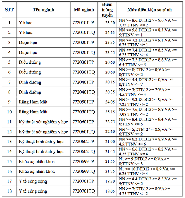 Điểm chuẩn ĐH Y Phạm Ngọc Thạch từ 18,05-25,15; ĐH Sài Gòn từ 15,05 đến 23,68 điểm - 2 Điểm chuẩn ĐH Y Phạm Ngọc Thạch từ 18,05-25,15; ĐH Sài Gòn từ 15,05 đến 23,68 điểm - 2