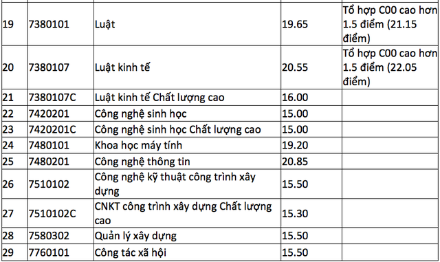 Điểm chuẩn cao vào ĐH Sư phạm TPHCM là 24, ĐH Mở TPHCM là 22,85 - 5 Điểm chuẩn cao vào ĐH Sư phạm TPHCM là 24, ĐH Mở TPHCM là 22,85 - 5