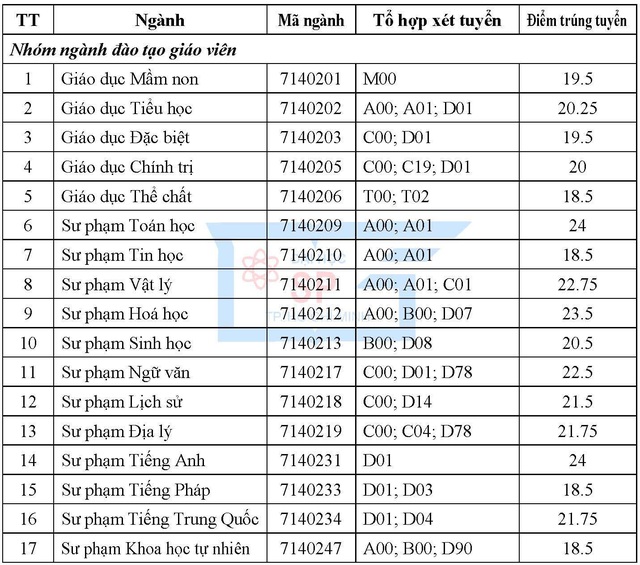 Điểm chuẩn cao vào ĐH Sư phạm TPHCM là 24, ĐH Mở TPHCM là 22,85 - 2 Điểm chuẩn cao vào ĐH Sư phạm TPHCM là 24, ĐH Mở TPHCM là 22,85 - 2