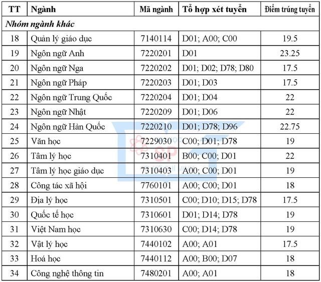 Điểm chuẩn cao vào ĐH Sư phạm TPHCM là 24, ĐH Mở TPHCM là 22,85 - 3 Điểm chuẩn cao vào ĐH Sư phạm TPHCM là 24, ĐH Mở TPHCM là 22,85 - 3
