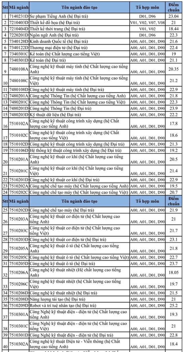 Thủ khoa trường ĐH Sư phạm Kỹ thuật TP.HCM đạt 27,85 điểm - 2
