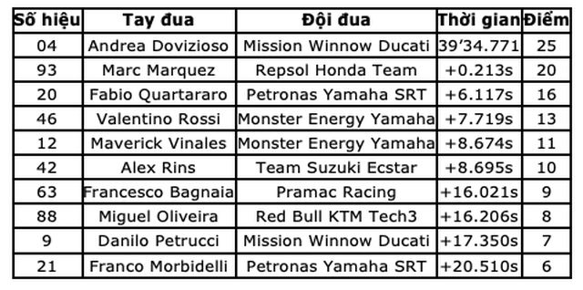 Chặng 11 MotoGP 2019: Dovizioso có chiến thắng nghẹt thở trước Marquez - 14