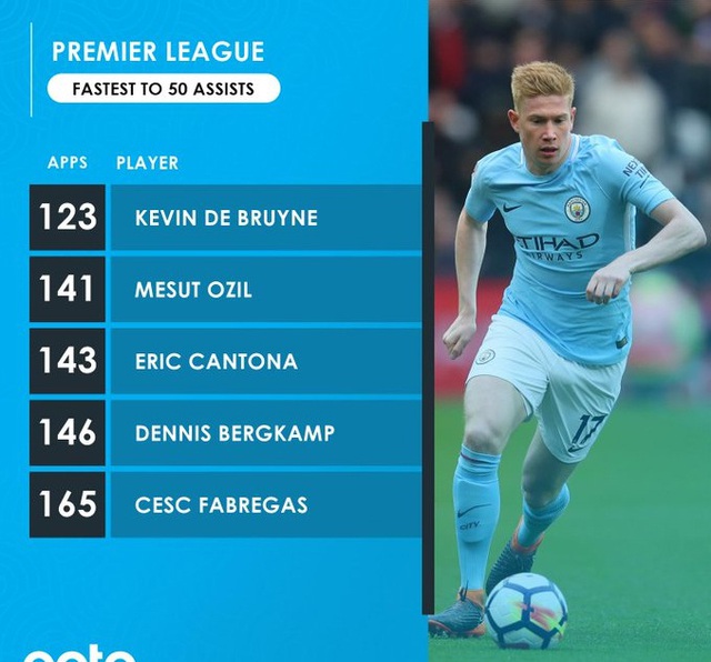 De Bruyne vượt mặt Ozil lập kỷ lục 50 pha kiến tạo nhanh nhất Premier League - 1 De Bruyne vượt mặt Ozil lập kỷ lục 50 pha kiến tạo nhanh nhất Premier League - 1