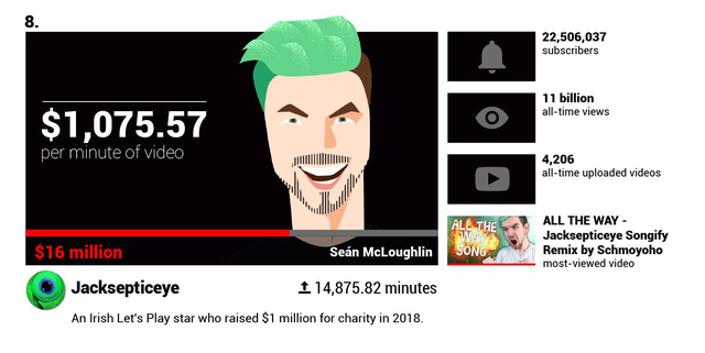 H&aacute; hốc mồm trước thu nhập 2 tỉ đồng mỗi ph&uacute;t của c&aacute;c YouTuber nổi tiếng - 2