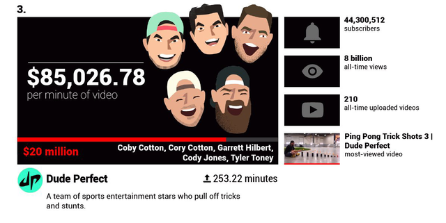 H&aacute; hốc mồm trước thu nhập 2 tỉ đồng mỗi ph&uacute;t của c&aacute;c YouTuber nổi tiếng - 11