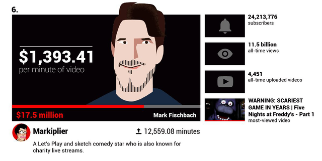 H&aacute; hốc mồm trước thu nhập 2 tỉ đồng mỗi ph&uacute;t của c&aacute;c YouTuber nổi tiếng - 3