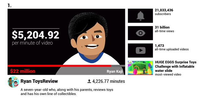 H&aacute; hốc mồm trước thu nhập 2 tỉ đồng mỗi ph&uacute;t của c&aacute;c YouTuber nổi tiếng - 6