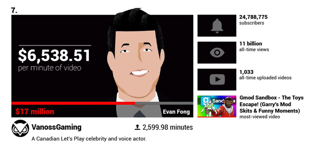 H&aacute; hốc mồm trước thu nhập 2 tỉ đồng mỗi ph&uacute;t của c&aacute;c YouTuber nổi tiếng - 7