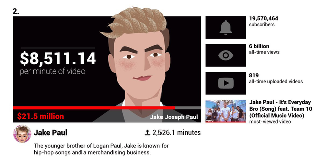 H&aacute; hốc mồm trước thu nhập 2 tỉ đồng mỗi ph&uacute;t của c&aacute;c YouTuber nổi tiếng - 8