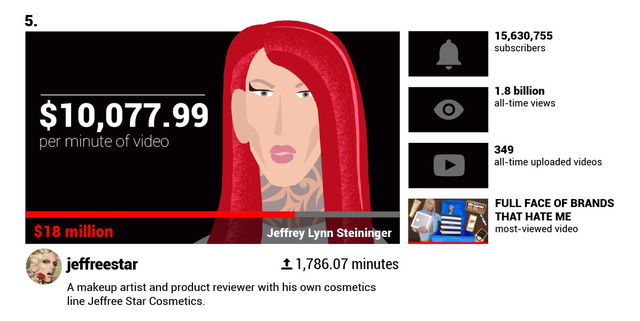 H&aacute; hốc mồm trước thu nhập 2 tỉ đồng mỗi ph&uacute;t của c&aacute;c YouTuber nổi tiếng - 9