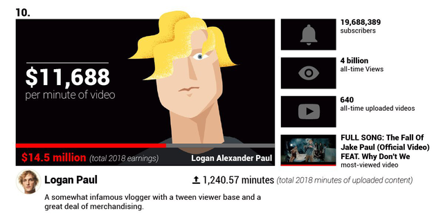 H&aacute; hốc mồm trước thu nhập 2 tỉ đồng mỗi ph&uacute;t của c&aacute;c YouTuber nổi tiếng - 10